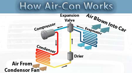 diagram of how car air conditioning works